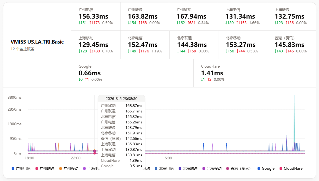 【测评】VMISS 美西优化VPS 1C1G15G（500G流量）